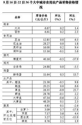 豬肉降價(jià)、水產(chǎn)穩(wěn)穩(wěn)的回響——8月第三周消費(fèi)市場小筆記